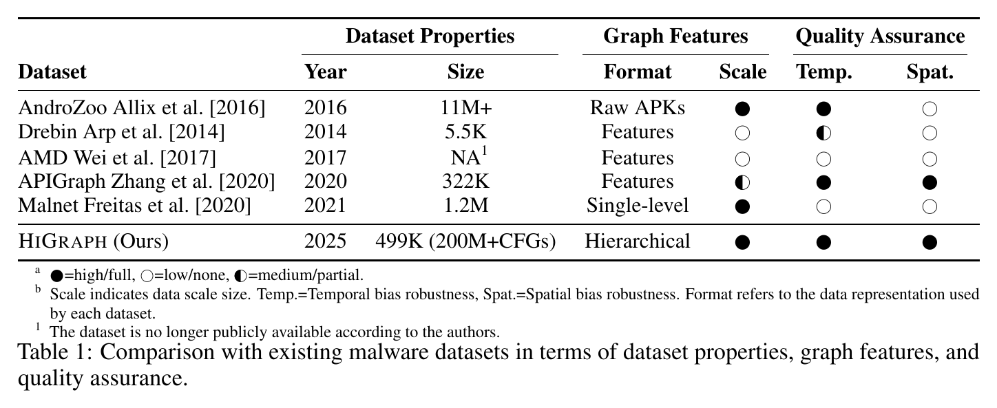 Table 1: Comparison with existing malware datasets in terms of dataset properties, graph features, and quality assurance
