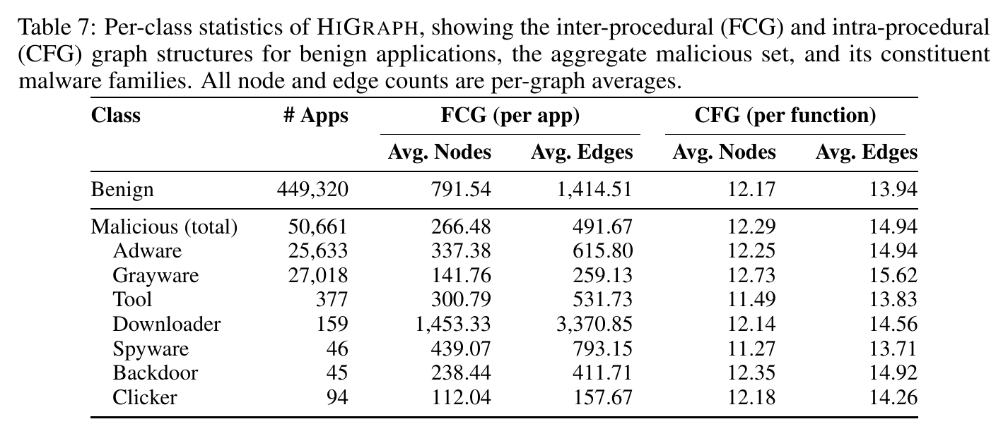 Table 7: Per-class statistics of HiGraph