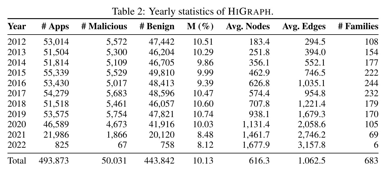 Table 2: Yearly statistics of HiGraph