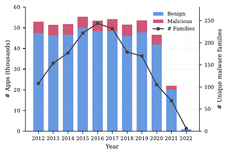 Yearly composition: app counts and unique families